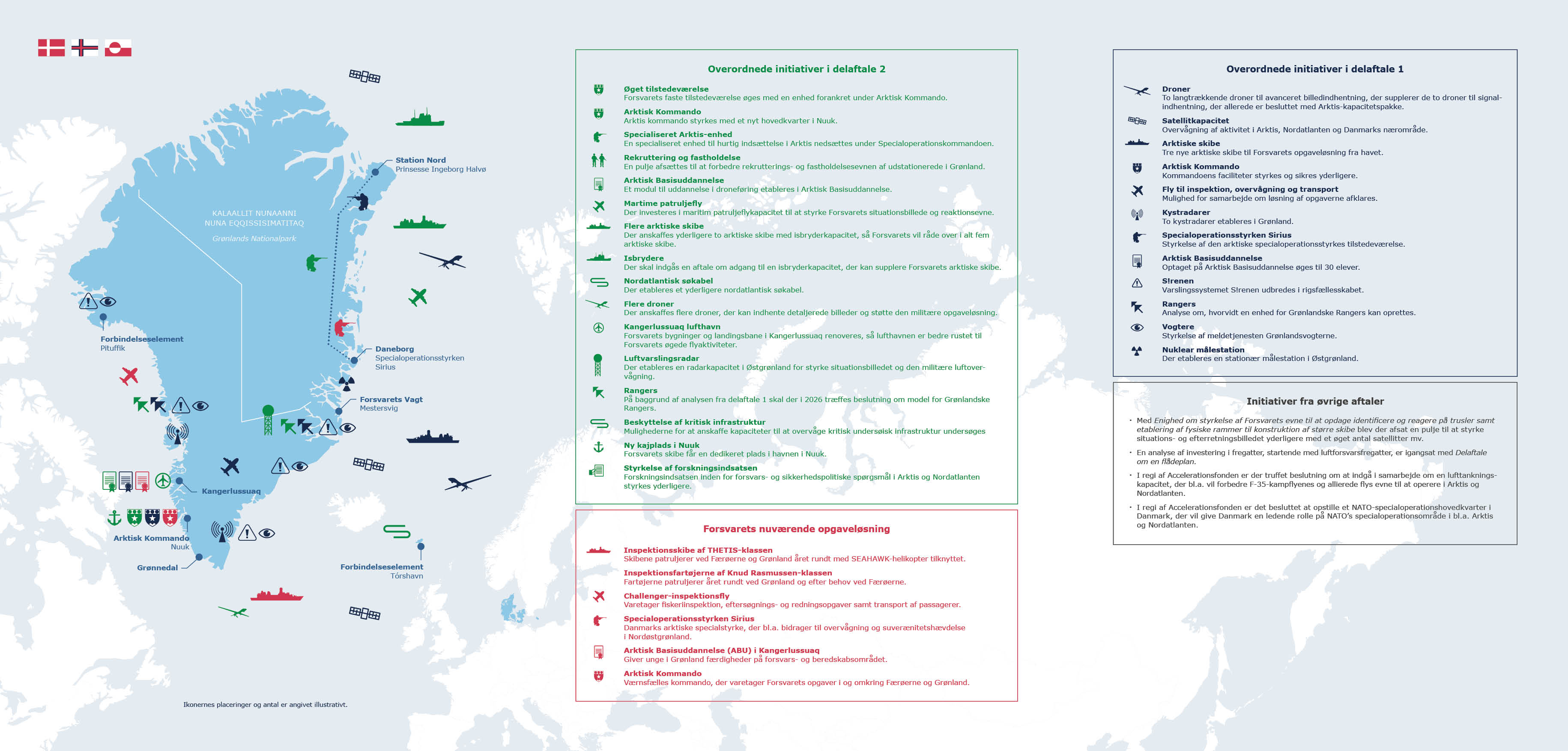 Overblik over investeringerne i Arktis og Nordatlanten foretaget i 2025.