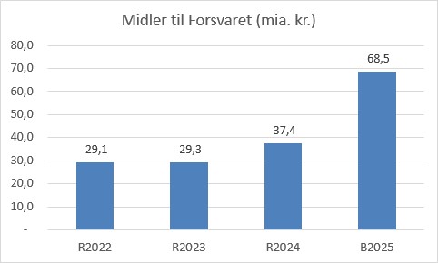 Midler til Forsvaret